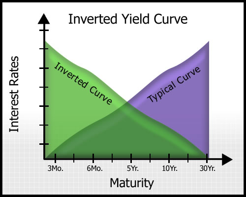 Inverted Yield Curve Definition